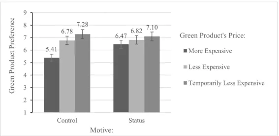 Figure 3 – Participants’ preference for green products as a function of motive (status or  control) depending on green’s product price (more expensive, less expensive and temporarily 