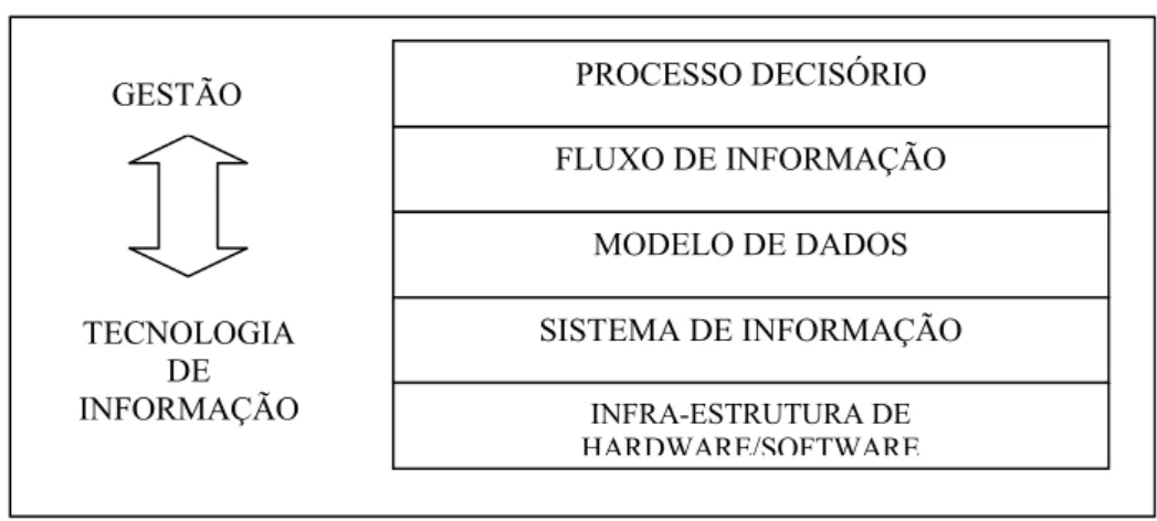 Figura 1 - Integração dos negócios à Arquitetura de Informação (Rodriguez &amp; Ferrante, 1995,  p