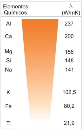 Figura 2.1  – Relação dos principais elementos químicos formadores de rochas da crosta terrestre e suas  respectivas condutividades térmicas, modificada de Figueiredo, 2006