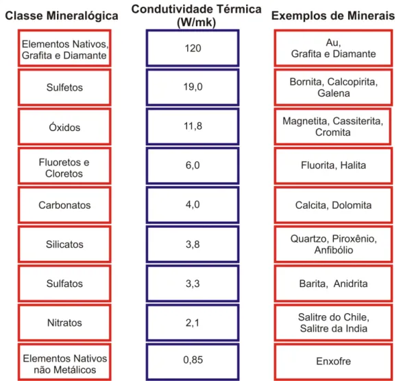 Figura 2.3  – Tabela referente às principais classes mineralógicas e seus respectivos valores de condutividade  térmica, Compilado de Oliveira (2011).