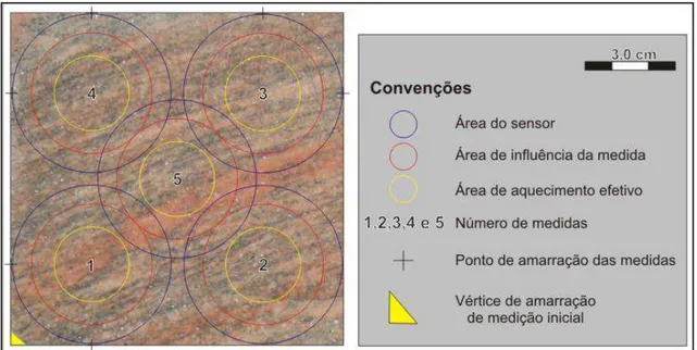 Figura 2.12- Procedimentos para medição da condutividade térmica. Compilado de Oliveira (2011)