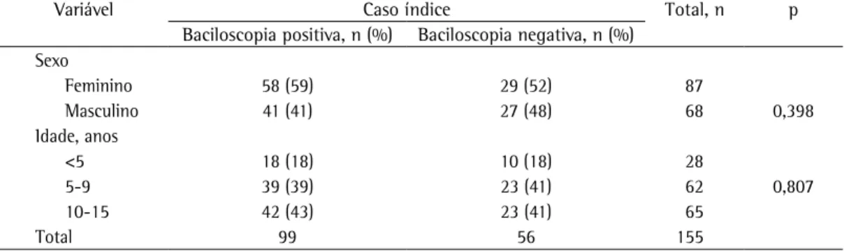 Tabela  1-  Características  demográficas  das  crianças  e  adolescentes  ≤ 15 anos de acordo com o resultado de  baciloscopia do caso índice, Hospital Universitário Cassiano Antonio de Moraes (julho 2003 - dezembro 2006).