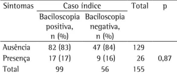 Tabela  2  -  Sintomas  das  crianças  e  adolescentes  ≤ 15 anos de acordo com resultado da baciloscopia do  caso  índice,  Hospital  Universitário  Cassiano  Antonio  de Moraes (julho 2003 - dezembro 2006).