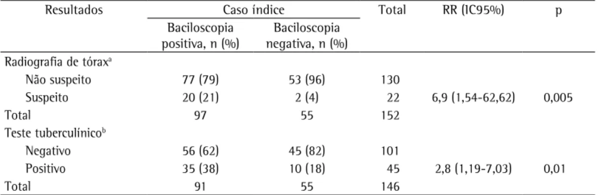 Tabela 3 - Resultado da radiografia do tórax e teste tuberculínico das crianças e adolescentes  ≤ 15 anos de  acordo com resultado da baciloscopia do caso índice, Hospital Universitário Cassiano Antonio de Moraes (julho  2003 - dezembro 2006)