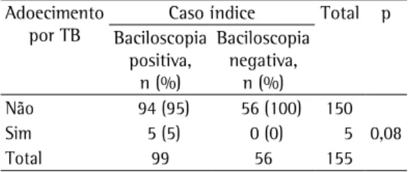 Tabela  4  -  Adoecimento  entre  as  crianças  e  adolescentes  ≤ 15 anos de acordo com resultado da  baciloscopia  do  caso  índice,  Hospital  Universitário  Cassiano Antonio de Moraes (julho 2003 - dezembro  2006)