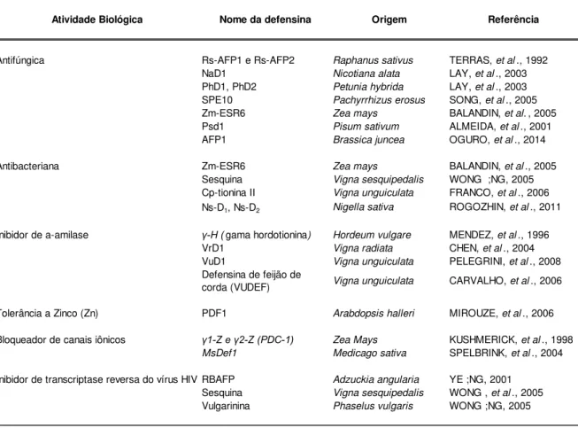 Tabela 1 : Defensinas vegetais e seu amplo espectro de atividades biológicas.