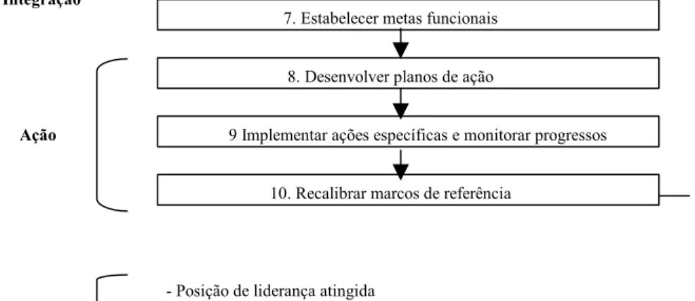 Fig. 1 – Fases do processo de Benchmarking  (Fonte: Xerox Corporation apud Camp, 1995) 