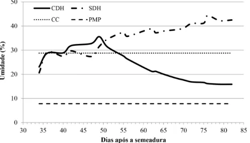 Figura 3.  Variação da umidade do solo (% em volume) até a profundidade de 0,4 m; ao longo do ciclo  fenológico de híbridos de sorgo granífero cultivados com e sem déficit hídrico, em Teresina-PI, Safra 2012