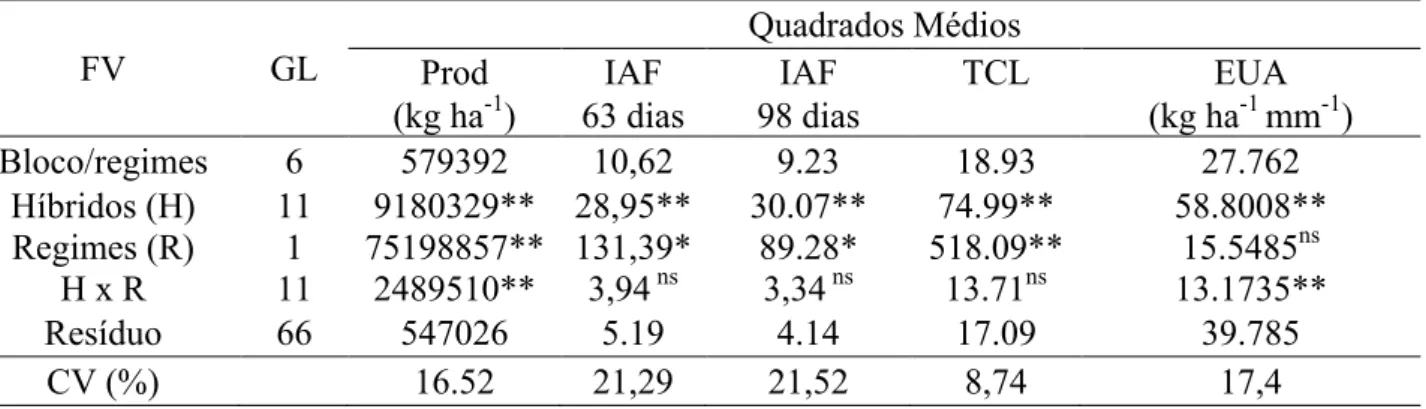Tabela 1. Análise de variância conjunta para produtividade de grãos (Prod), índice de área foliar aos 63 dias e  98 dias após semeadura, teor de clorofila da folha (TCF) e eficiência no uso de água, avaliados em 12 híbridos  de sorgo granífero cultivados c