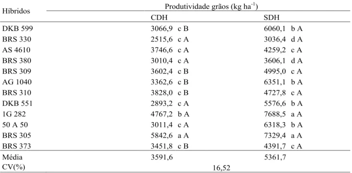 Tabela 2. Médias para produtividade de grãos, avaliadas em 12 híbridos de sorgo granífero cultivados com  (CDH) e sem (SDH) déficit hídrico, em Teresina-PI, Safra 2012.