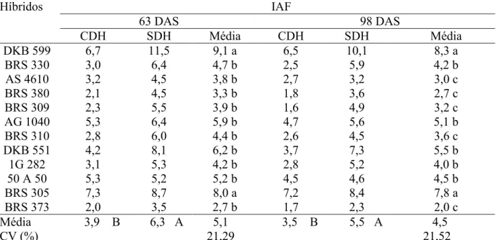 Tabela 3. Médias para índice de área foliar (IAF), avaliadas aos 63 e 98 dias após a semeadura (DAS), em 12  híbridos de sorgo granífero, cultivados com (CDH) e sem (SDH) déficit hídrico, em Teresina-PI, Safra 2012.