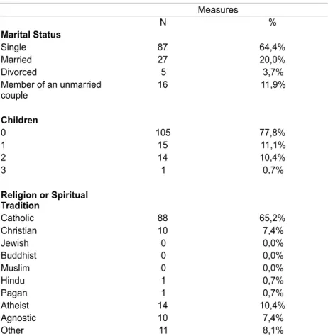 Table 2 - Family Status and Religion