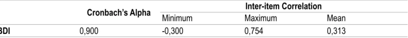 Table 9 - Internal Consistency of the sample’s COPE
