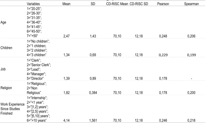 Table 18 - Correlations between CD-RISC and socio-demographic variables