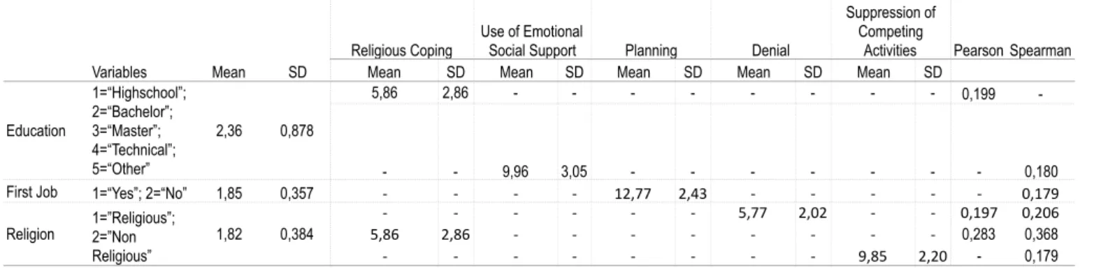 Table 19 - Correlations between COPE Scales and socio-demographic variables
