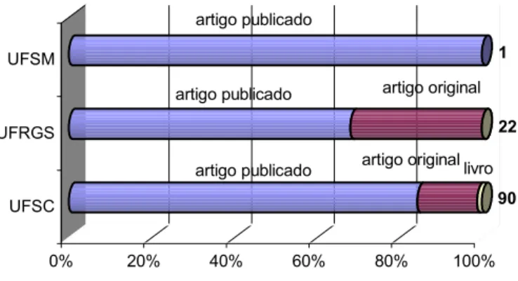 Figura 4:   Comunicação científica das IFES do sul no Brasil na Internet  Ciências Sociais Aplicadas – tipo de materiais  