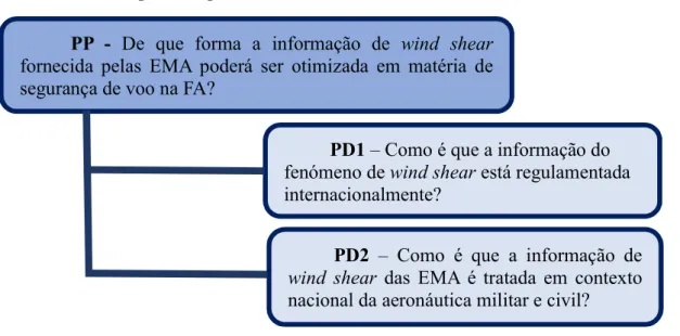 Figura 1 – Pergunta de partida e correspondentes perguntas derivadas 