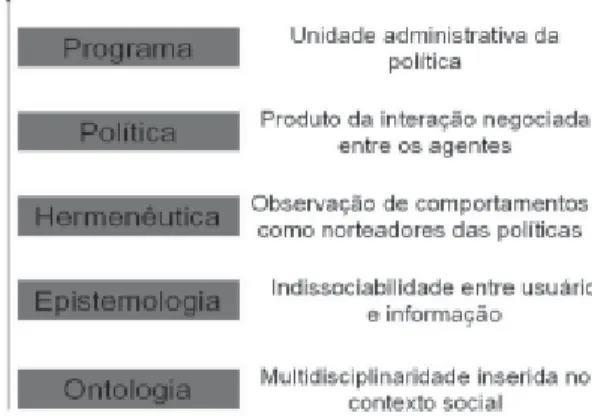 Figura 2: Um modelo para a geração de políticas de informação