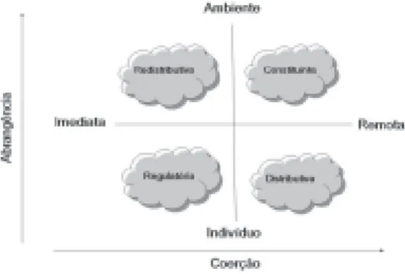 Figura 1: Tipos de políticas Fonte: Adaptado de Smith, 2002