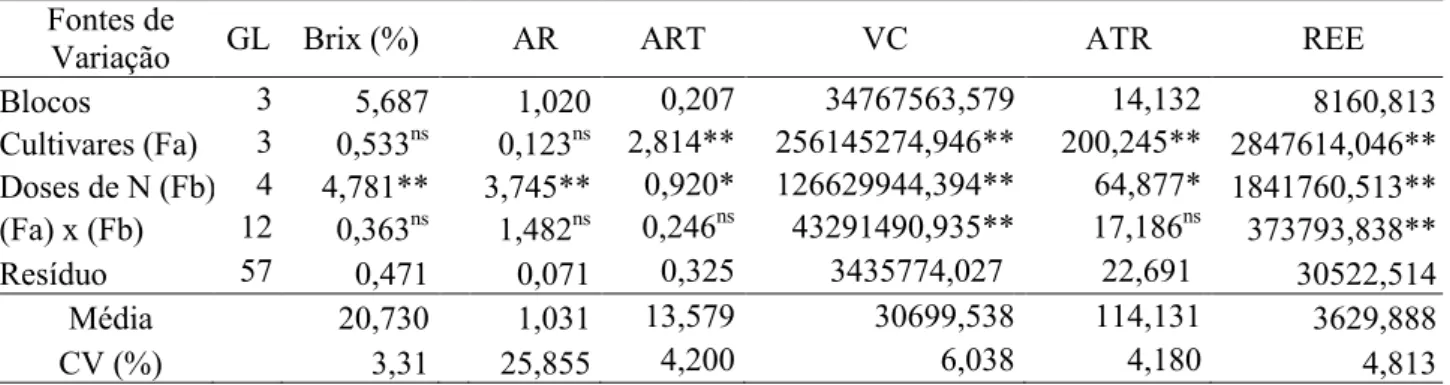 Tabela 2. Quadrados médios das análises de variância para teor de sólidos solúveis (Brix), açúcares redutores  (AR%), açúcares redutores totais (ART), volume de caldo por hectare (VC), açúcares totais recuperáveis  (ATR) e rendimento estimado de etanol por