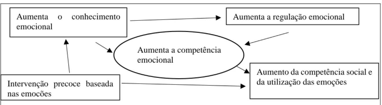 Figura 1. Emotion-Based Intervention for Young Children     Adaptado de: (Izard et al., 2008b, p.159) 