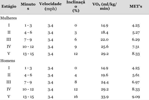 Tabela 2 Valores do consumo de oxigénio submaximal (VO2) em cada estágio do teste  de Ross a serem utilizados para a determinação do VO 2 máx