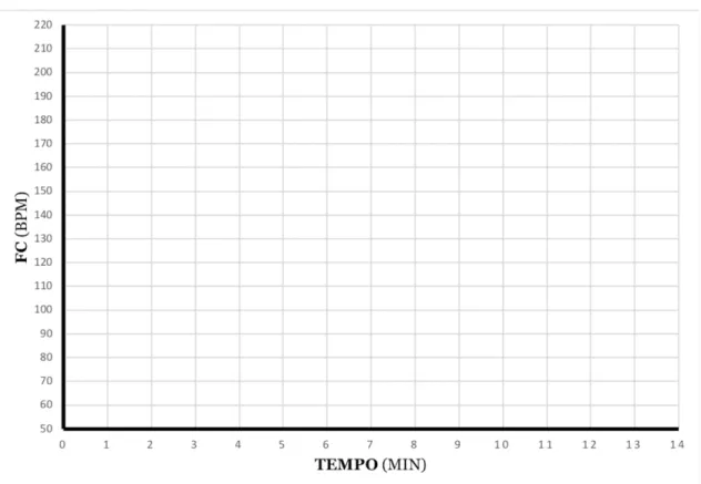 Gráfico 1 Variação da FC durante a prova no Cicloergómetro. 