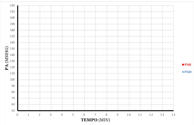 Gráfico 2 Variação da PAS e da PAD durante a prova no Cicloergómetro. 