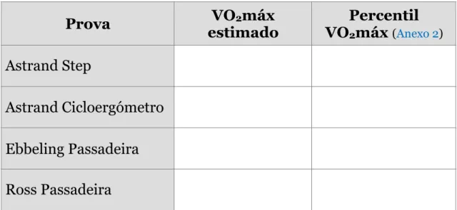 Tabela  3  Resultados  de  VO 2 máx  estimado  em  cada  teste  submaximal  e  a  respetiva  classificação