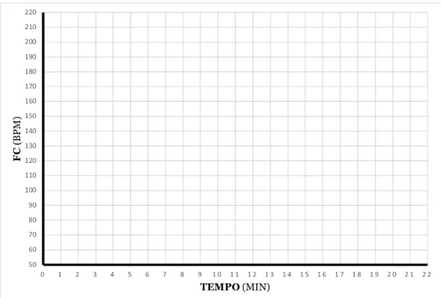 Gráfico 3  Variação da FC durante o teste de McArdle no Cicloergómetro.