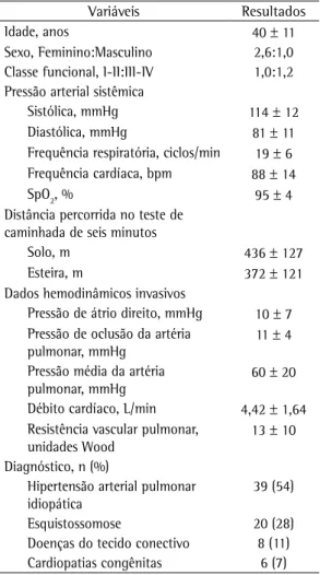 Tabela 1 - Dados clínicos, funcionais e hemodinâmicos 