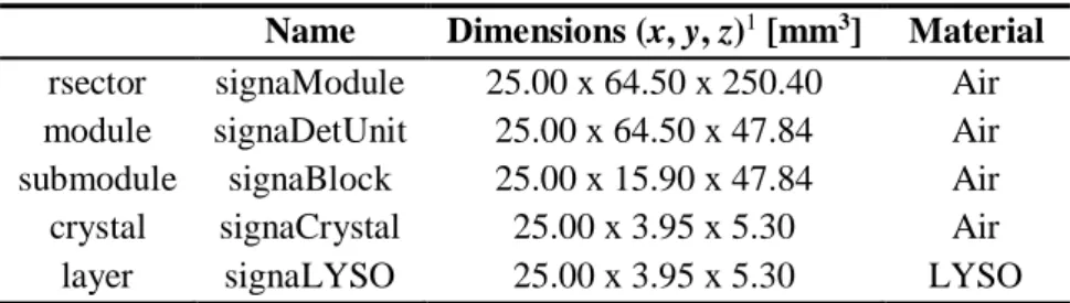 Table 5.1: GE Signa PET/MR geometry hierarchy, dimensions and materials. 