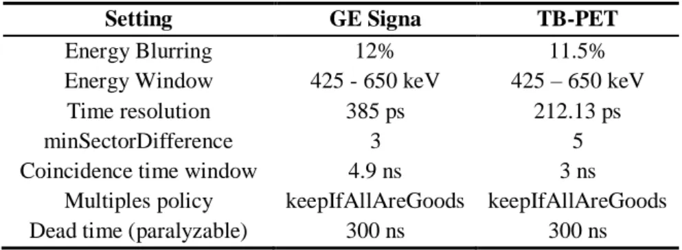 Table 5.5: Digitizer settings for the GE Signa PET/MR and the TB-PET scanner. 