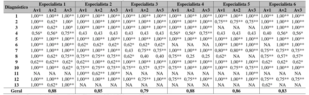 Tabela 1  – Coeficiente de Kappa comparando os especialistas com o gabarito. Natal/RN, 2014 