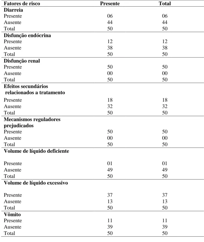 Tabela 6 - Distribuição dos pacientes submetidos à hemodiálise, segundo fatores de risco, em  função do diagnóstico de enfermagem Risco de desequilíbrio eletrolítico