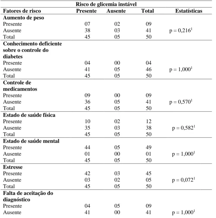 Tabela 7 - Distribuição dos pacientes submetidos à hemodiálise, segundo fatores de risco, em  função do diagnóstico de enfermagem Risco de Glicemia instável