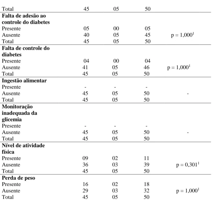 Tabela  8  -  Distribuição  dos  pacientes  submetidos  à  hemodiálise,  segundo  características  definidoras  e  fatores  relacionados,  em  função  do  diagnóstico  de  enfermagem  Volume  de  líquidos excessivo