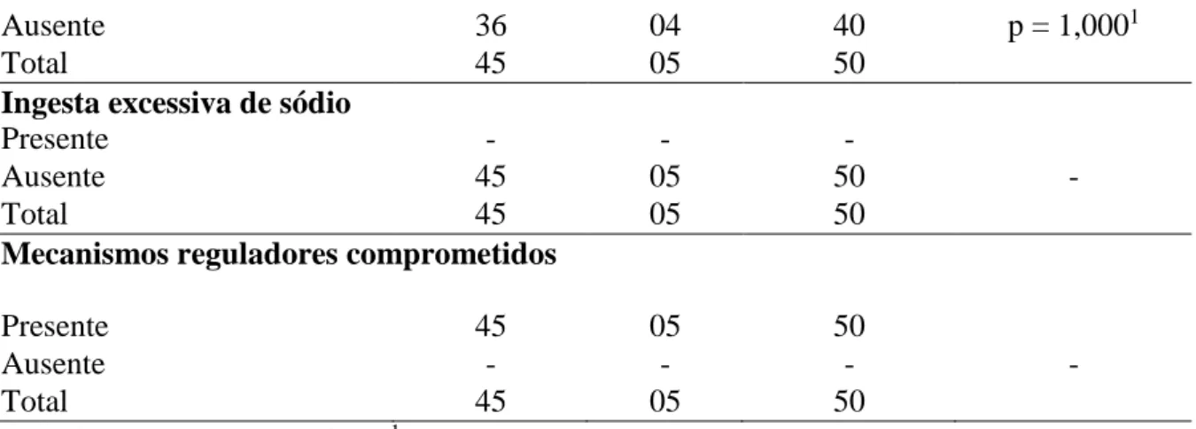Tabela  9  -  Distribuição  dos  pacientes  submetidos  à  hemodiálise,  segundo  características  definidoras, em função do diagnóstico de enfermagem Disposição para equilíbrio de líquidos  melhorado