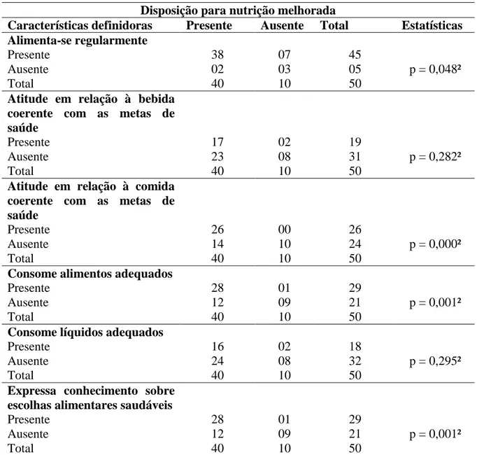 Tabela  10  -  Distribuição  dos  pacientes  submetidos  à  hemodiálise,  segundo  características  definidoras,  em  função  do  diagnóstico  de  enfermagem  Disposição  para  nutrição  melhorada