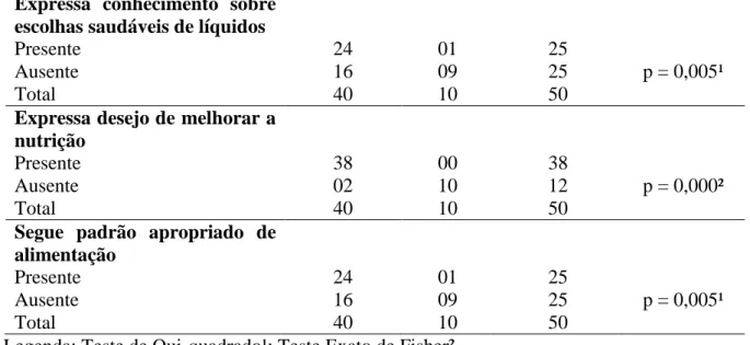 Tabela  11  -  Distribuição  dos  pacientes  submetidos  à  hemodiálise,  segundo  fatores  de  risco,  em função do diagnóstico de enfermagem Risco de volume de líquidos deficiente