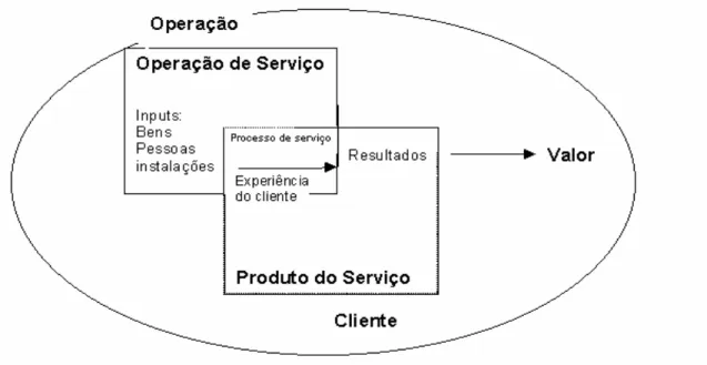 Figura 1: Elementos-chave de um conceito de serviço Fonte: Johnston e Clark (2002)