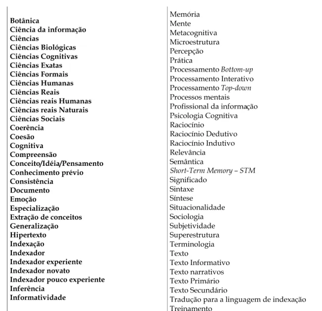 Figura 2: Lista alfabética de conceitos/termos relevantes da tese