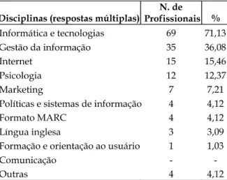 Tabela 4: Disciplinas consideradas essenciais pelos bibliotecários