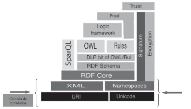 Figura 1: Arquitetura da Web Semântica Fonte: Berners-Lee (2005, p. 27)