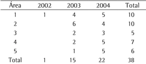 Tabela  3  -  Casos  de  TB  por  área  do  Programa  de  Saúde da Família antes e depois do início da busca  de casos na comunidade na área 5, Centro de Saúde  César Cals de Oliveira, Fortaleza (CE), 2002-2004.