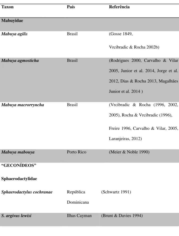 Tabela  I:  Resultados  encontrados  na  literatura  acerca  do  tema  lagartos  associados  a  bromélias, destacando a família e espécie, o país de registro e a referência bibliográfica