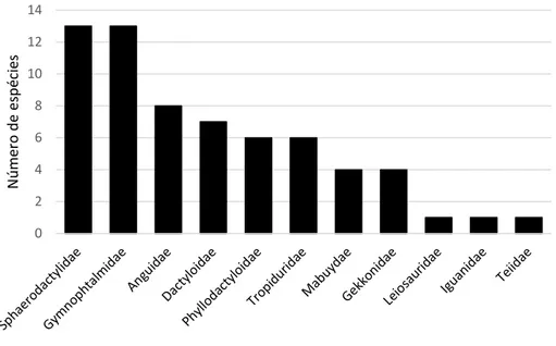 Figura 2: Número de espécies de lagartos registradas em bromélias conforme os registros  na literatura