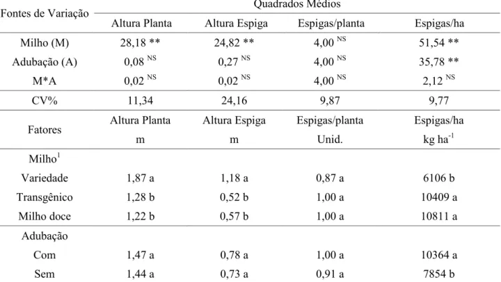 Tabela 1. Síntese da análise de variância e do teste de médias para a altura da planta, altura da espiga, número  de espigas por planta (espigas/planta) e produtividade de espigas (espigas/ha) de três cultivares de milho em  função da adubação de semeadura