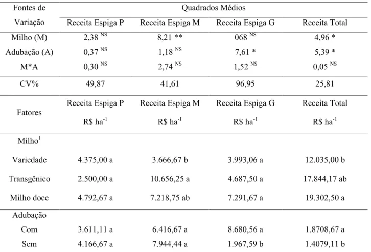 Tabela 3. Interação entre os fatores milho e adubação de semeadura para a variável massa da espiga sem palha  (g), de três cultivares de milho em função da adubação de semeadura com NPK, em sistema irrigado,  Crato-CE, 2015.