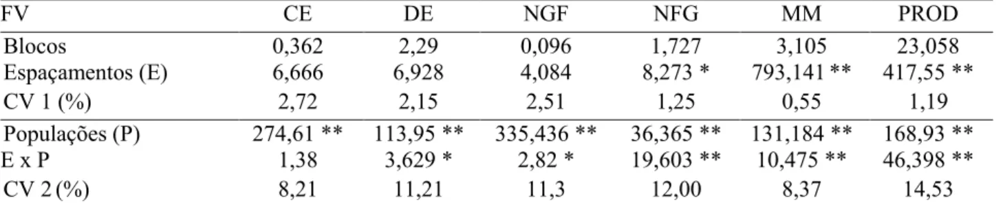 Tabela 2. Valores de F calculados para comprimento de espiga (CE), diâmetro de espiga (DE), número de grãos  por fileiras (NGF), número de fileiras de grãos (NFG), massa de mil grãos (MM) e produtividade (PROD) de  plantas de milho em diferentes espaçament